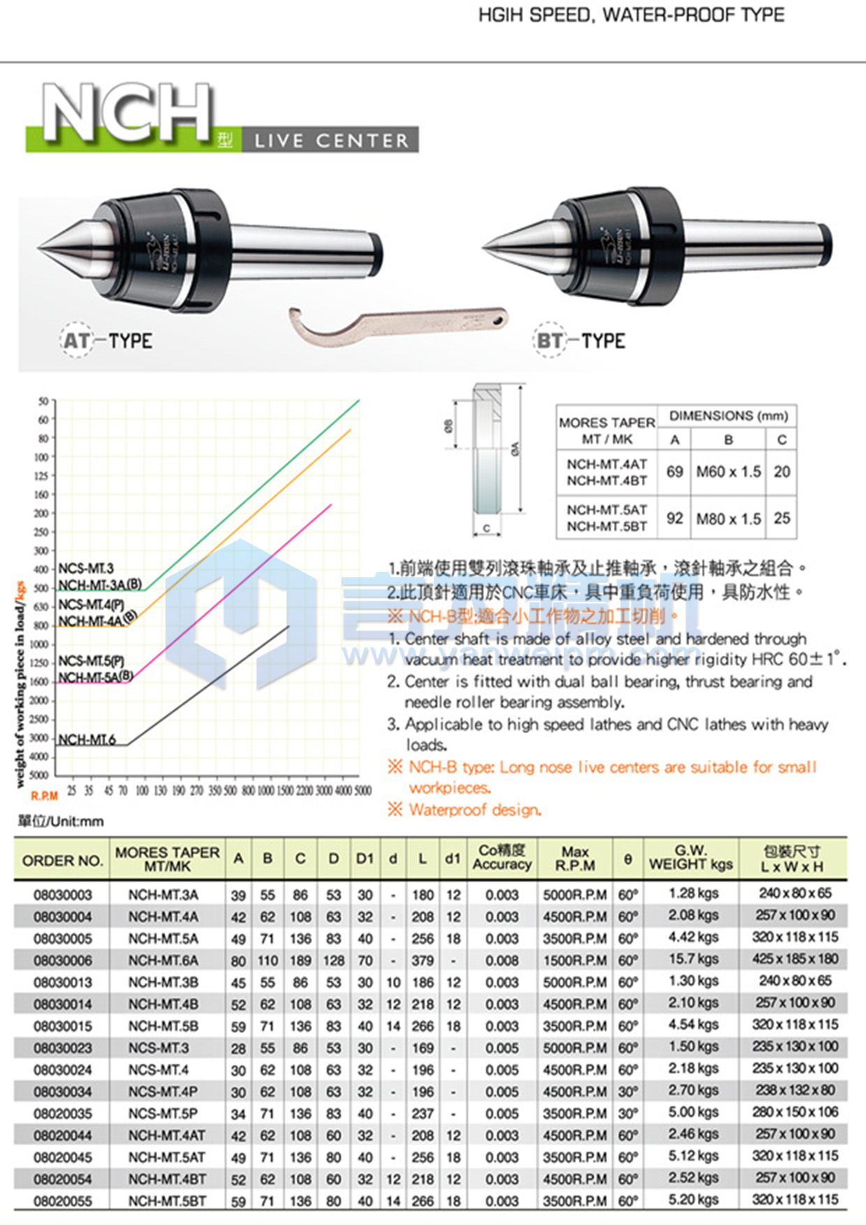 麗勛高速回轉頂針（附螺帽）NCH+LM